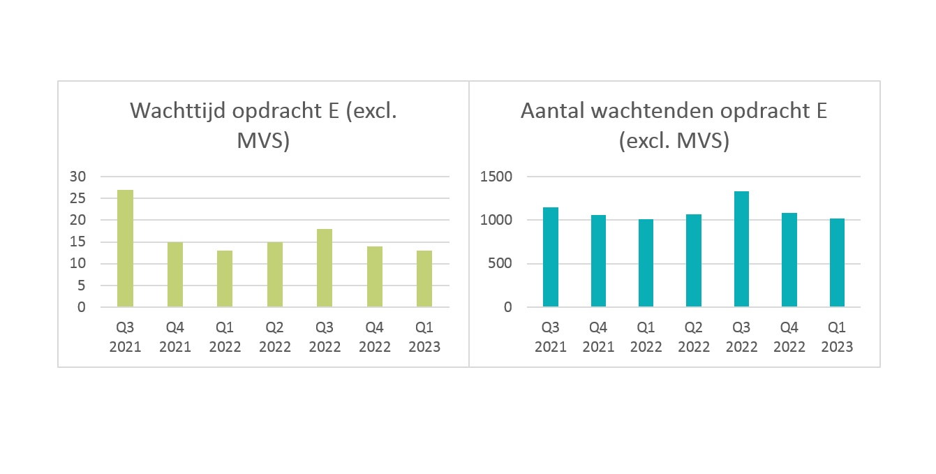 Wachttijd